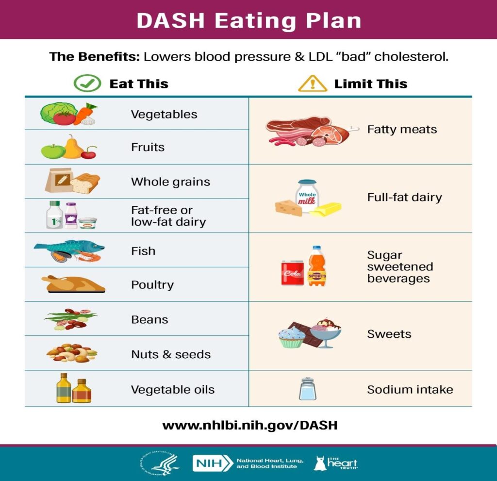 DASH Eating Plan- To avoid Blood Pressure