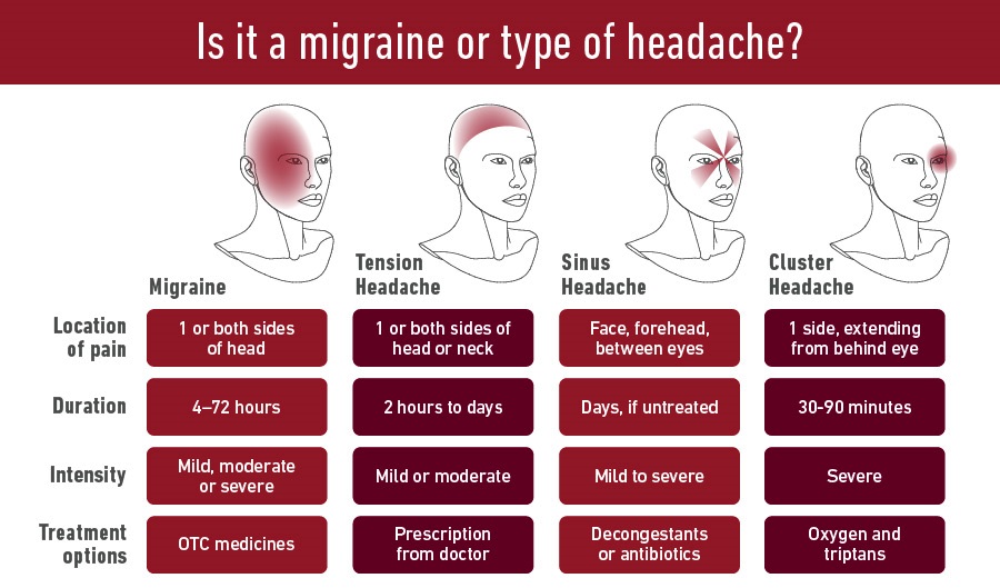 migraine vs headache