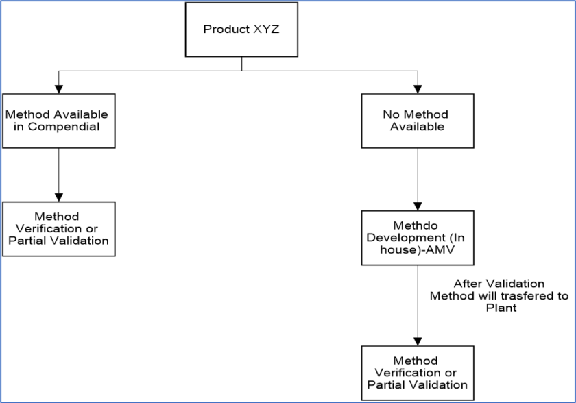 What is Calibration, Verification, and Validation in pharmaceuticals