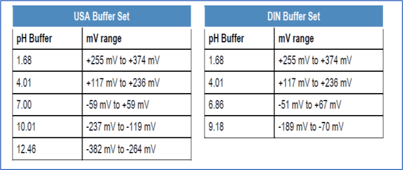 USA Buffer Group and DIN Buffer set with mV range