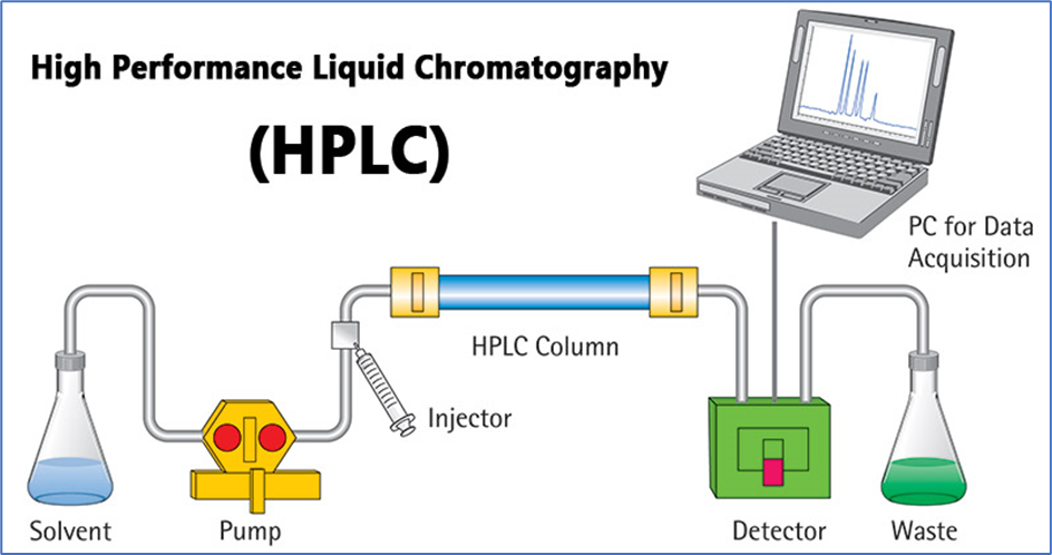 Principle of HPLC, HPLC Working flow
