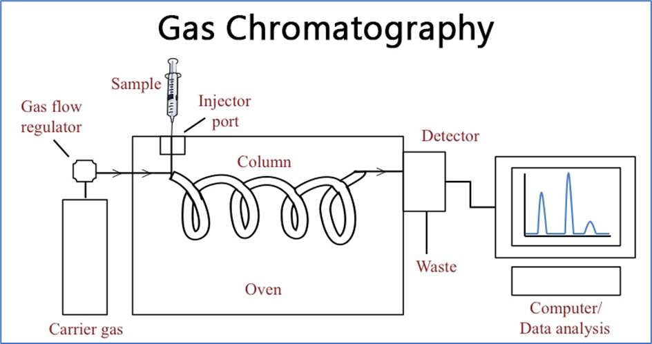 GC Gas Chromatography, Basic of GC, Principle of GC, Available GC in India