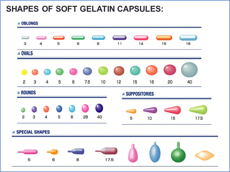 Soft gelatin capsule shape and size