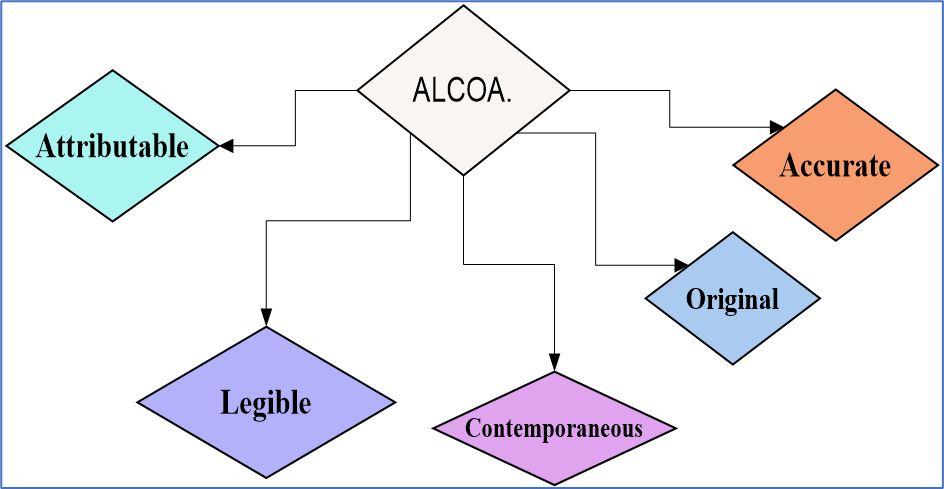  ALCOA principles and Data Integrity