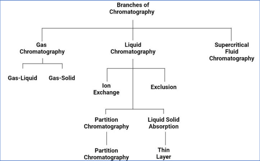 Types of Chromatography PharmaSciences