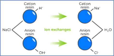 Ion-exchange resin - Wikipedia