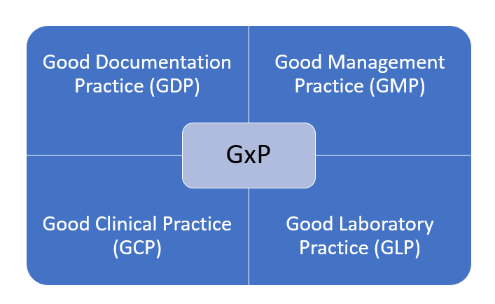 GxPs used in Pharmaceuticals, GxP Compliance in pharma