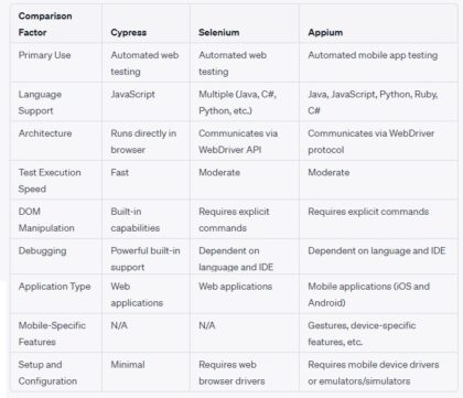 Selenium vs Cypress, or Appium framework image.